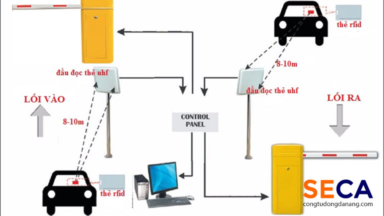 Đầu đọc thẻ khoảng cách xe dành cho xe ô tô